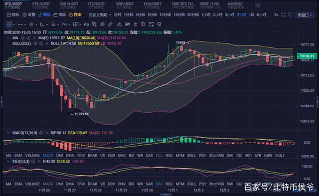 12月05日 BTC(ETH)晚间行情分析