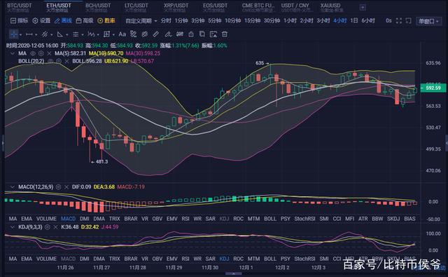 12月05日 BTC(ETH)晚间行情分析