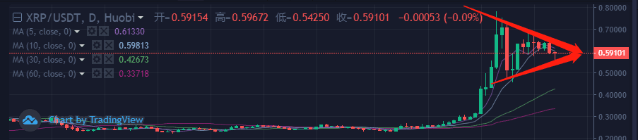 增量资金与巨鲸在高位换手,大方向没毛病