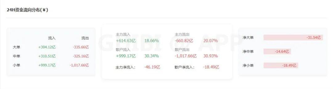 主力资金持续流出市场,比特币开启下跌模式?