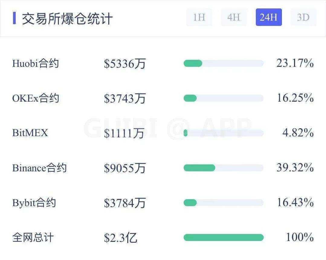主力资金持续流出市场,比特币开启下跌模式?