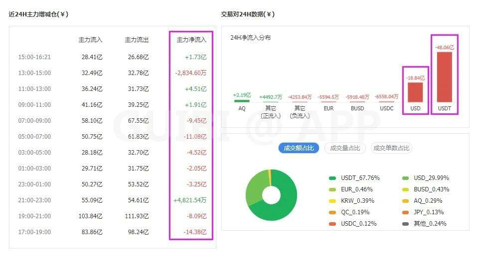 主力资金持续流出市场,比特币开启下跌模式?