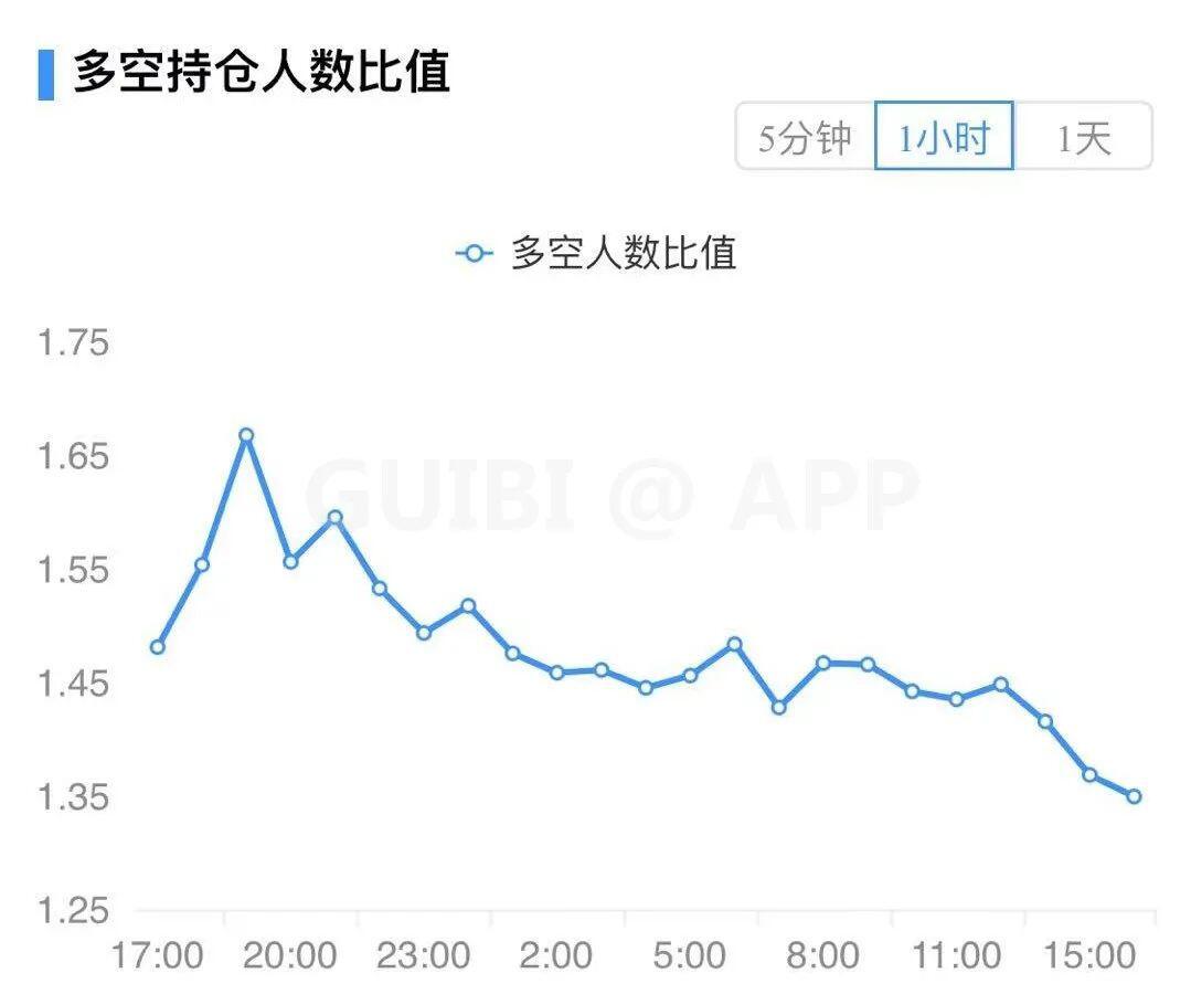 主力资金持续流出市场,比特币开启下跌模式?
