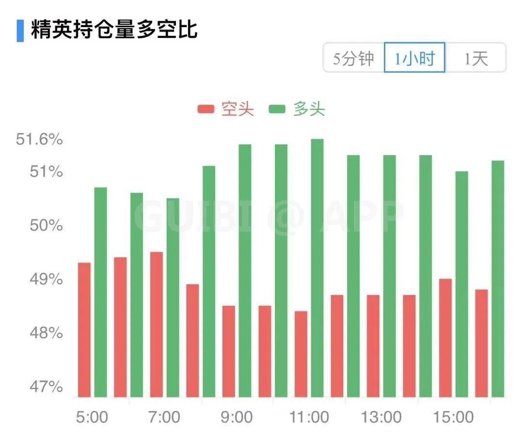 主力资金持续流出市场,比特币开启下跌模式?