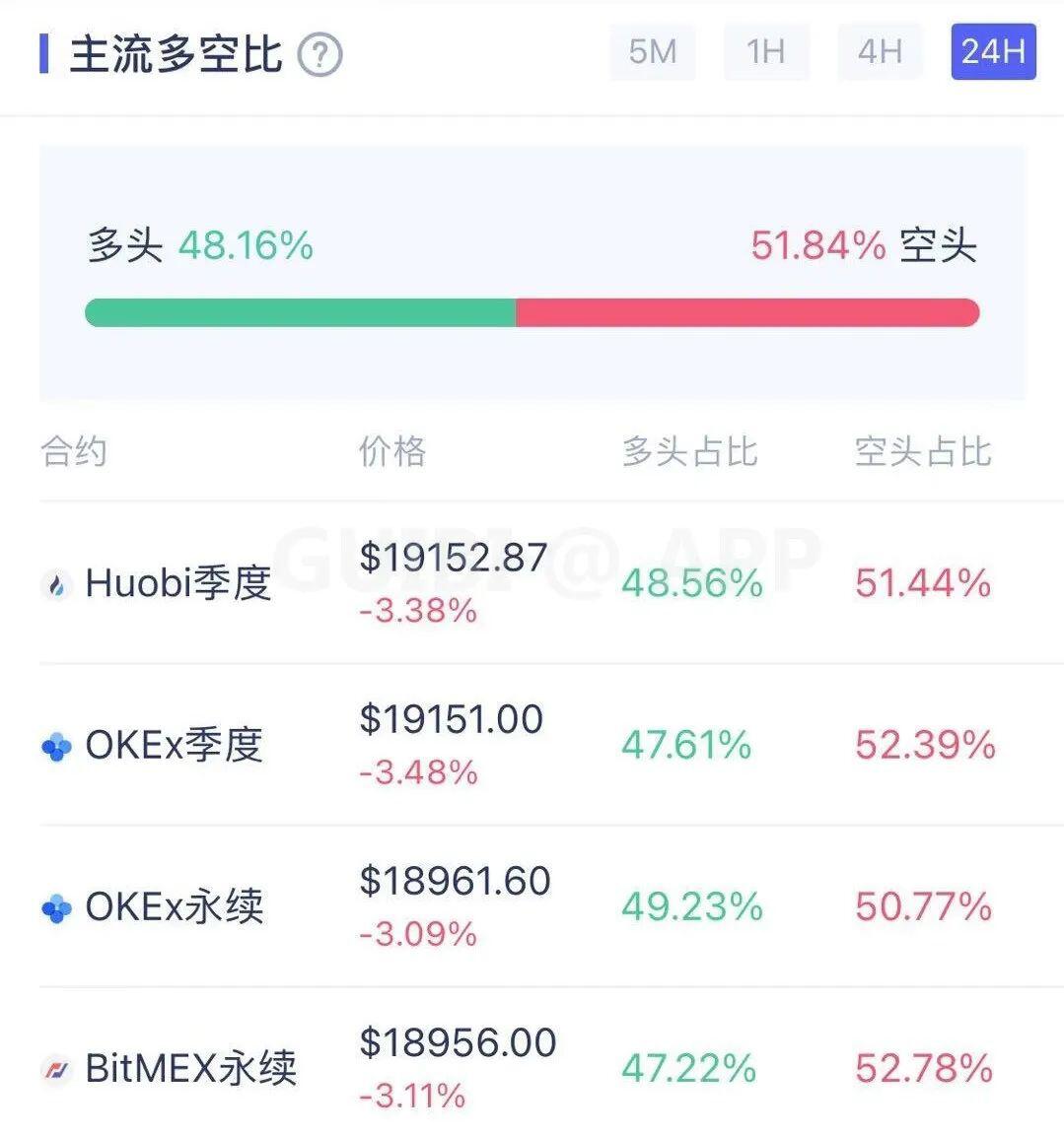 主力资金持续流出市场,比特币开启下跌模式?