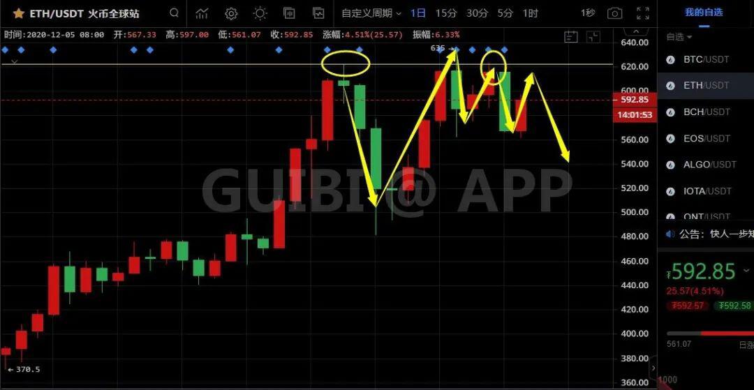 主力资金持续流出市场,比特币开启下跌模式?