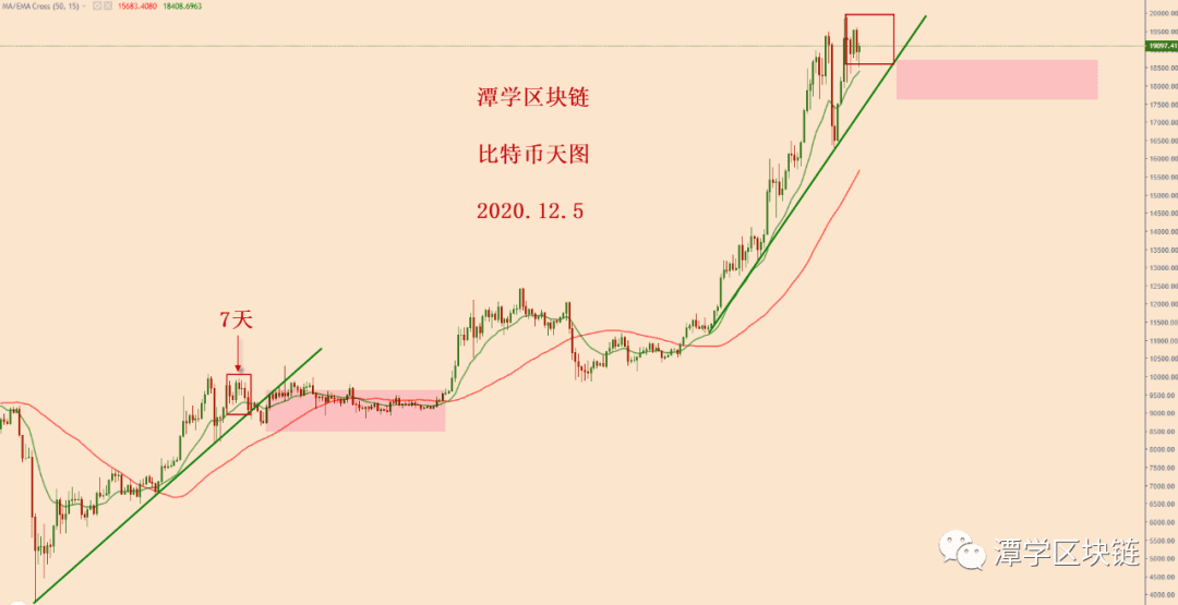 2020.12.5—比特币简评!