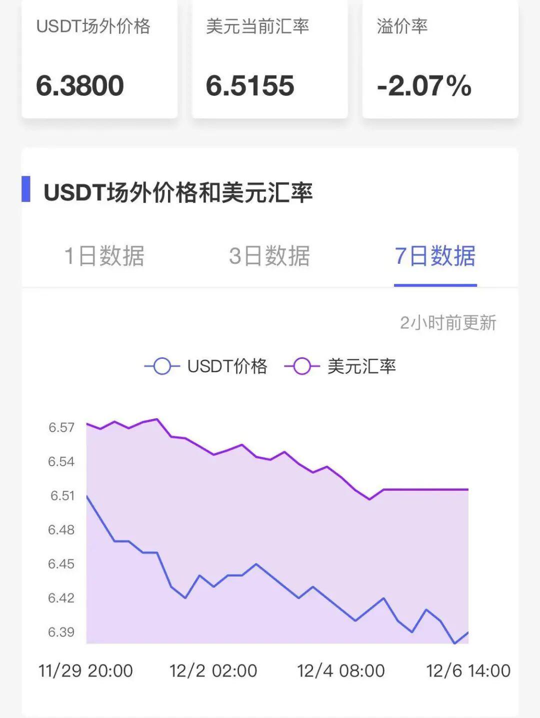 稳定币的体量持续增长,比特币持续横盘