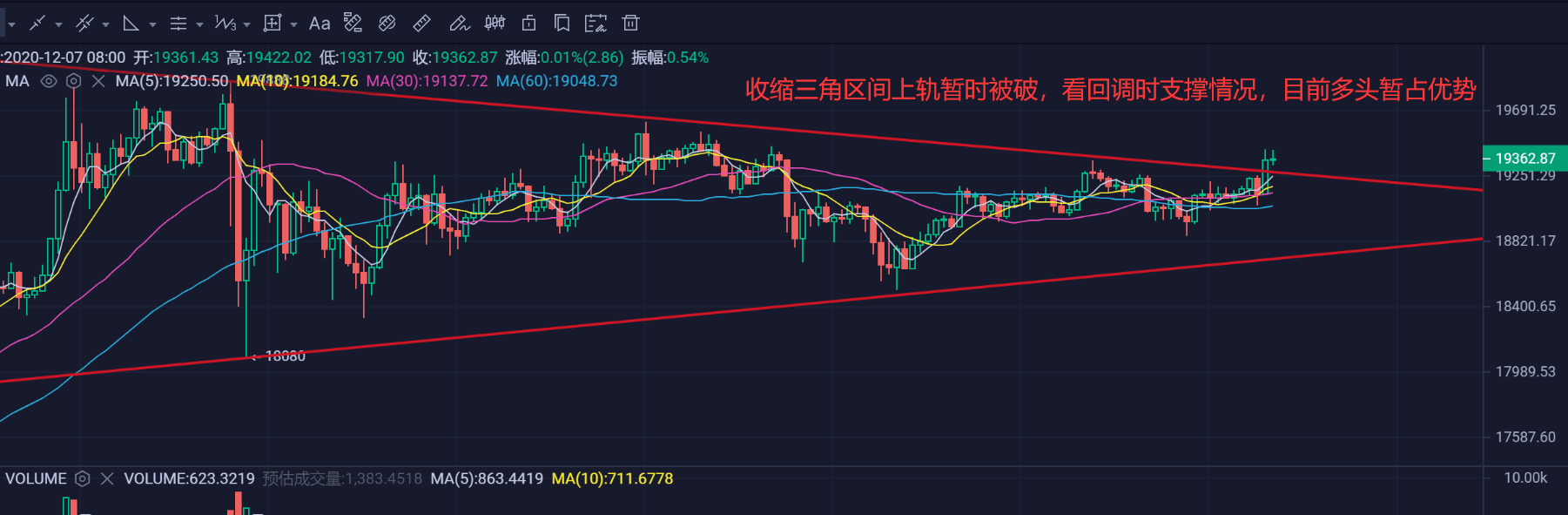 周末行情以反弹为主,本周目标依然是20000美元
