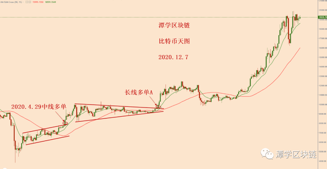 2020.12.7—比特币在1.9万美金附近万一暴涨,该怎么办?
