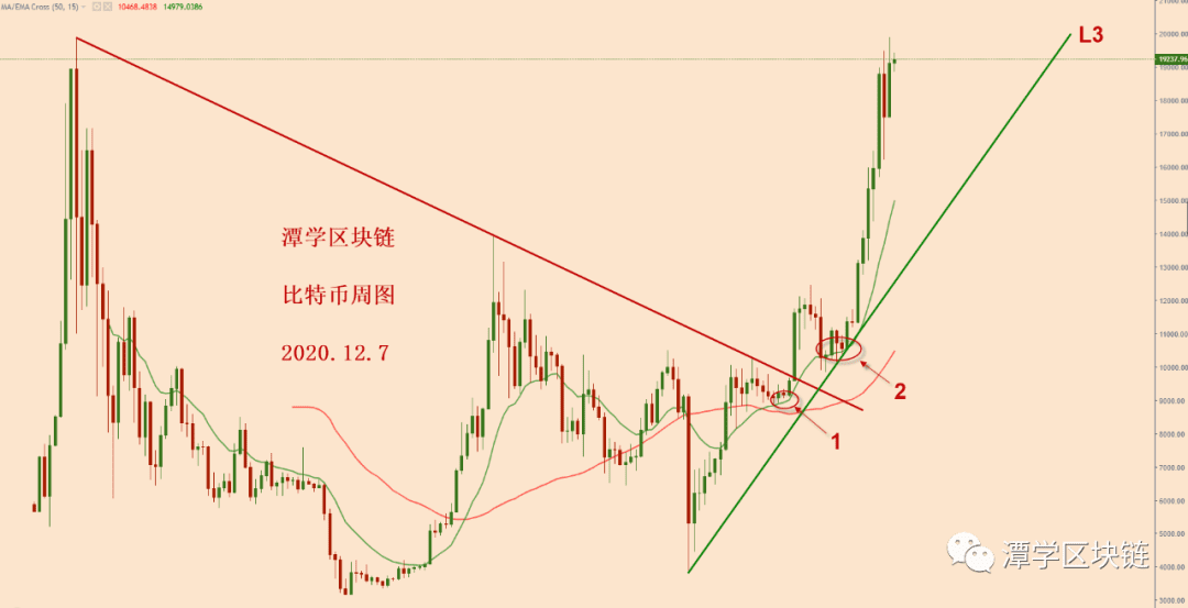 2020.12.7—比特币在1.9万美金附近万一暴涨,该怎么办?