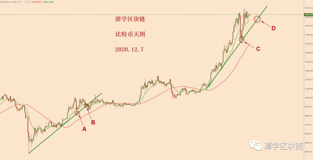 2020.12.7—比特币在1.9万美金附近万一暴涨,该怎么办?