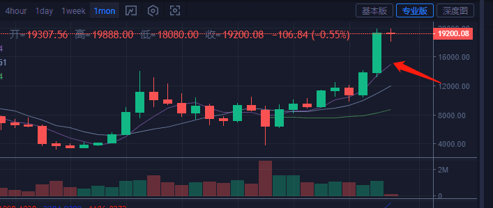 高位震荡何时了,等待月线均线上
