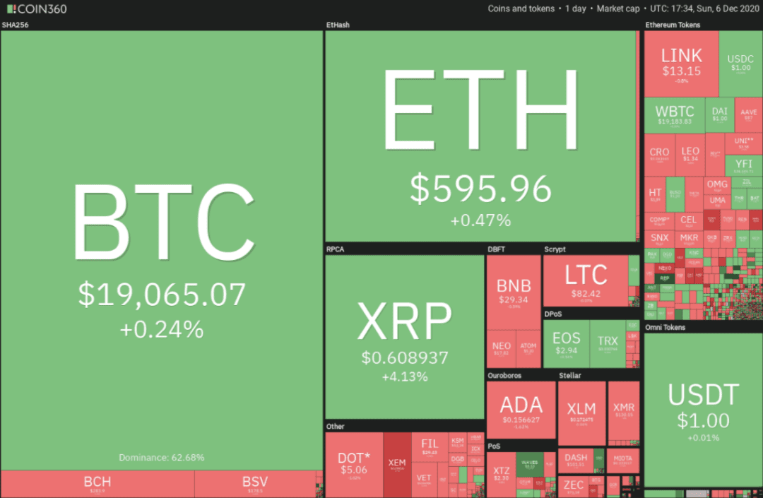 本周值得关注的5大加密货币:BTC、ETH、XMR、VET、AAVE