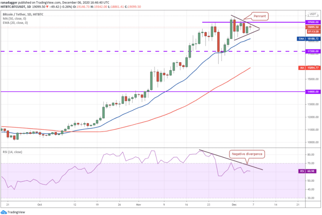 本周值得关注的5大加密货币:BTC、ETH、XMR、VET、AAVE