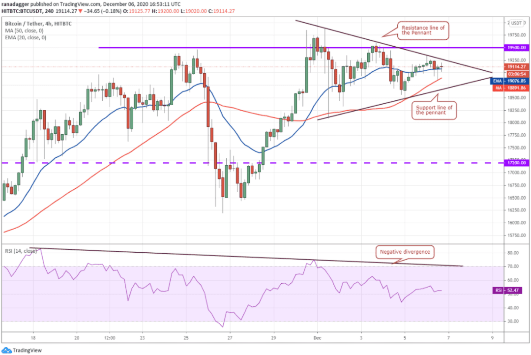 本周值得关注的5大加密货币:BTC、ETH、XMR、VET、AAVE