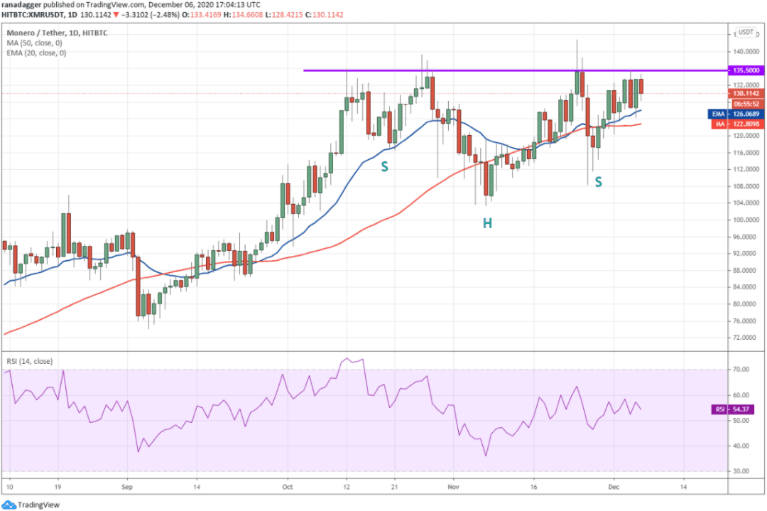 本周值得关注的5大加密货币:BTC、ETH、XMR、VET、AAVE