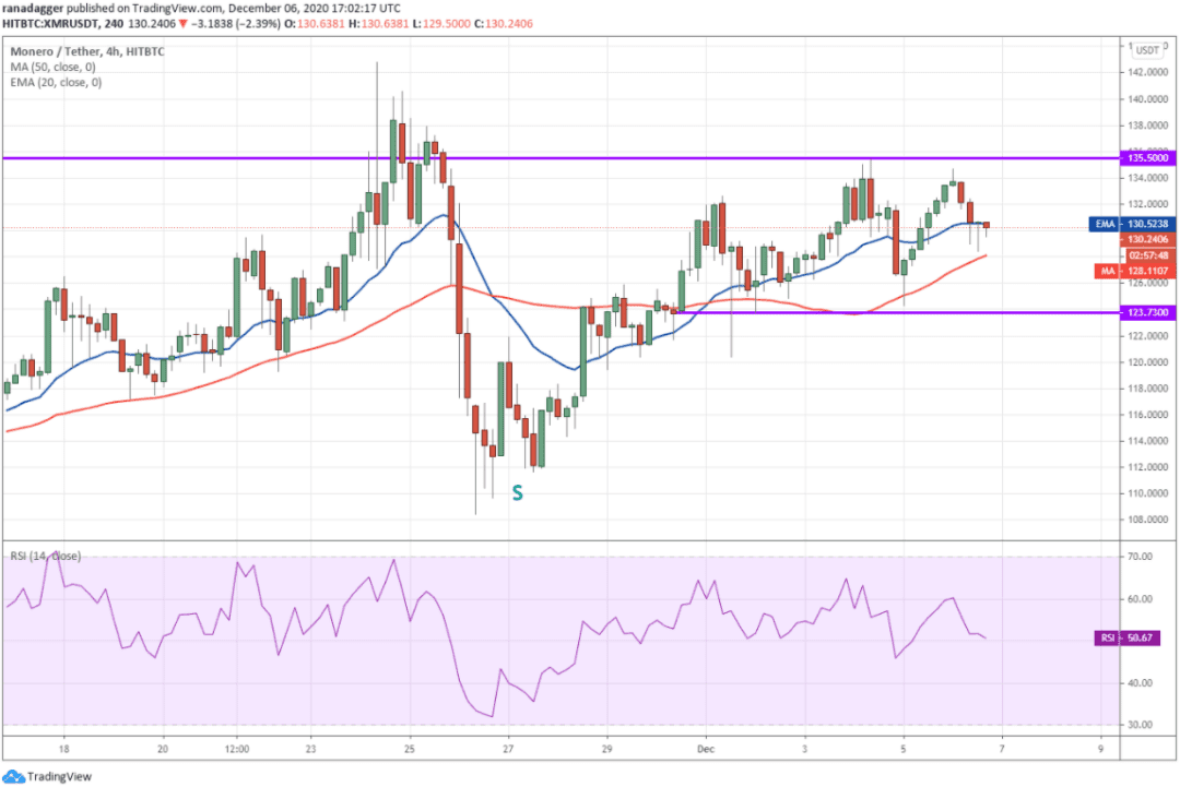 本周值得关注的5大加密货币:BTC、ETH、XMR、VET、AAVE