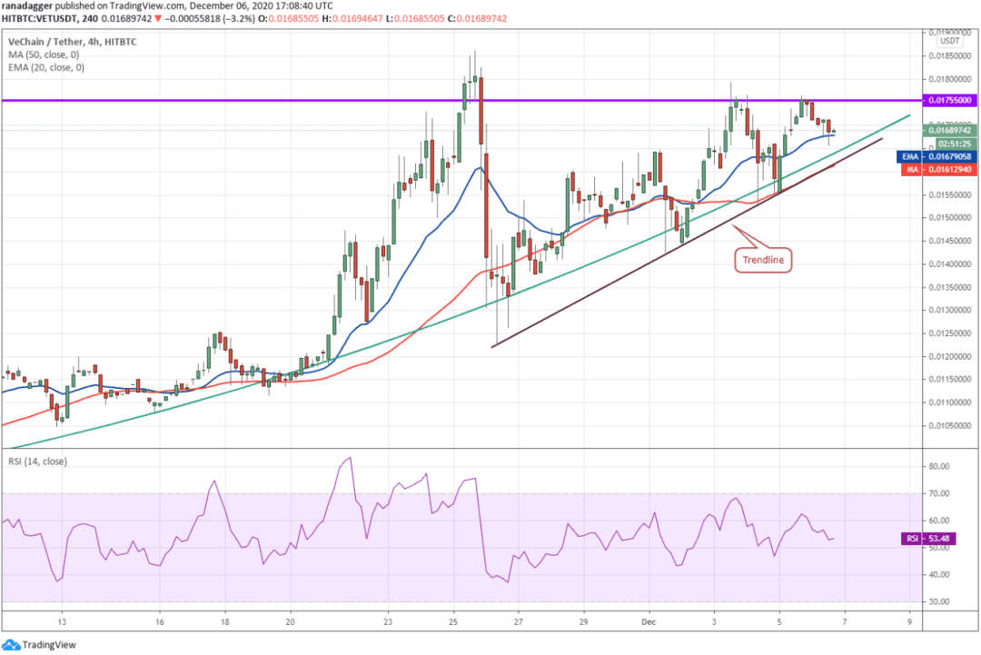 本周值得关注的5大加密货币:BTC、ETH、XMR、VET、AAVE