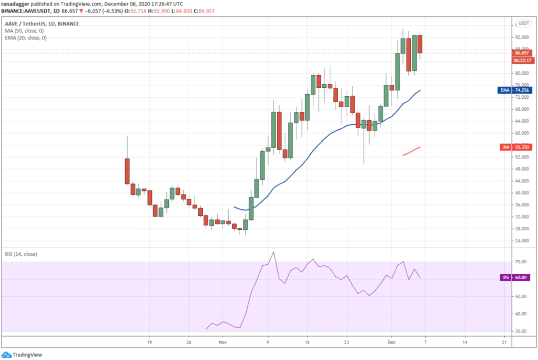 本周值得关注的5大加密货币:BTC、ETH、XMR、VET、AAVE