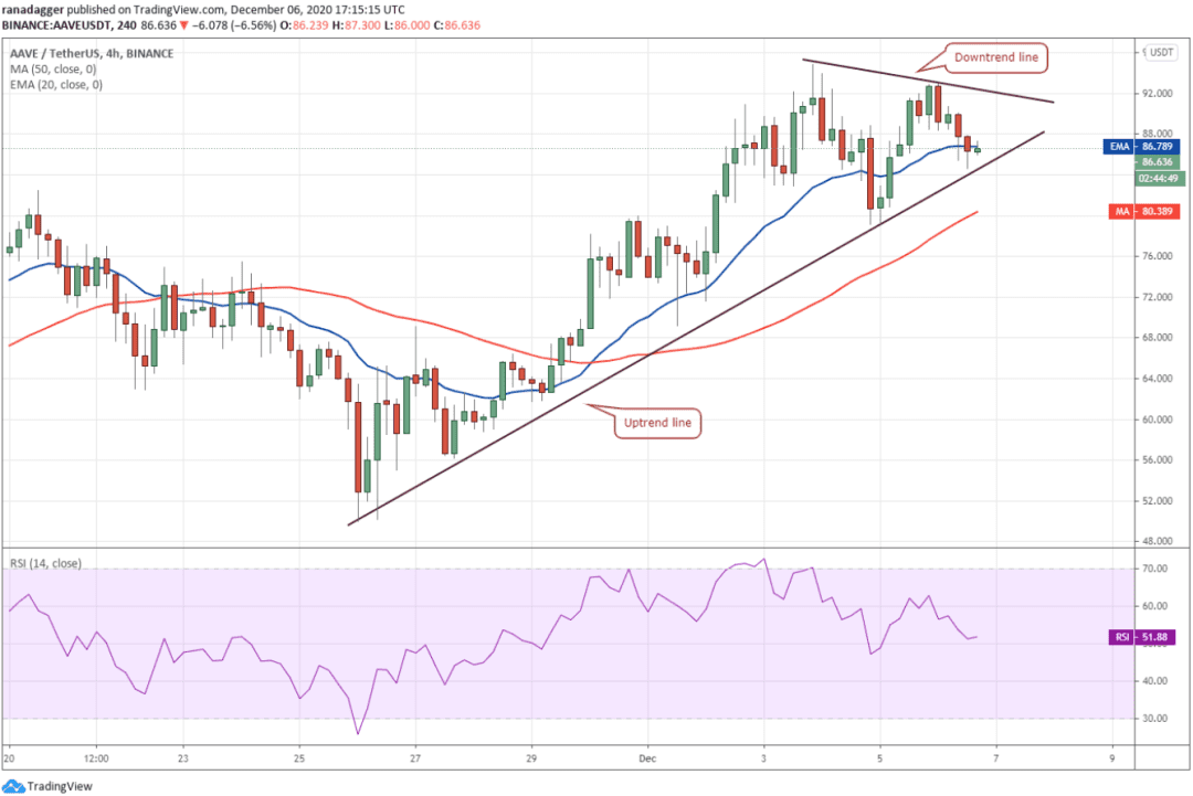 本周值得关注的5大加密货币:BTC、ETH、XMR、VET、AAVE