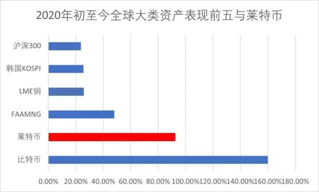 比特金莱特银再现 莱特币两大上涨动力 未来走势如何