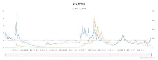 比特金莱特银再现 莱特币两大上涨动力 未来走势如何