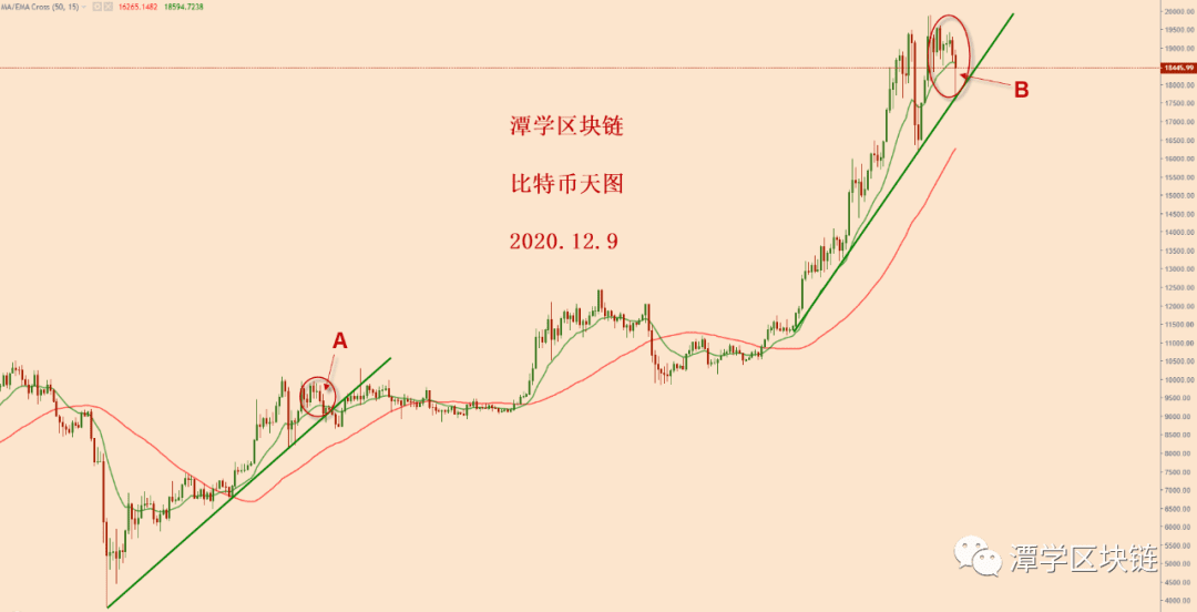 2020.12.9:比特币简评!