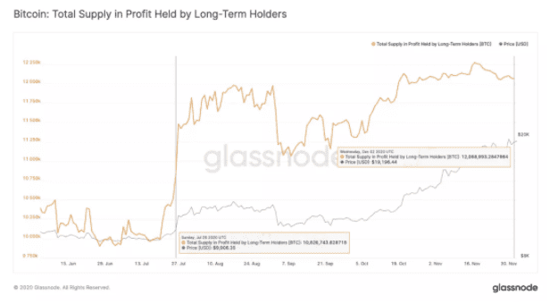 长期持有者正在出售BTC:为什么这反而是一个看涨信号