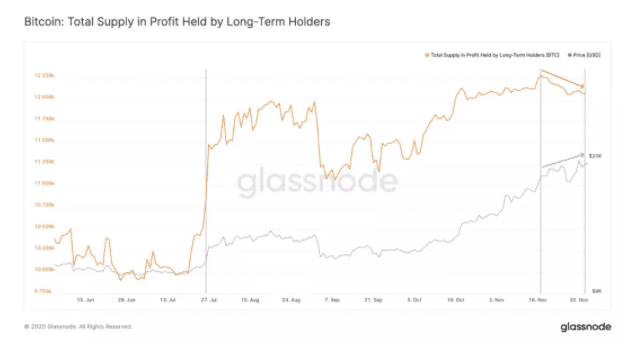 长期持有者正在出售BTC:为什么这反而是一个看涨信号