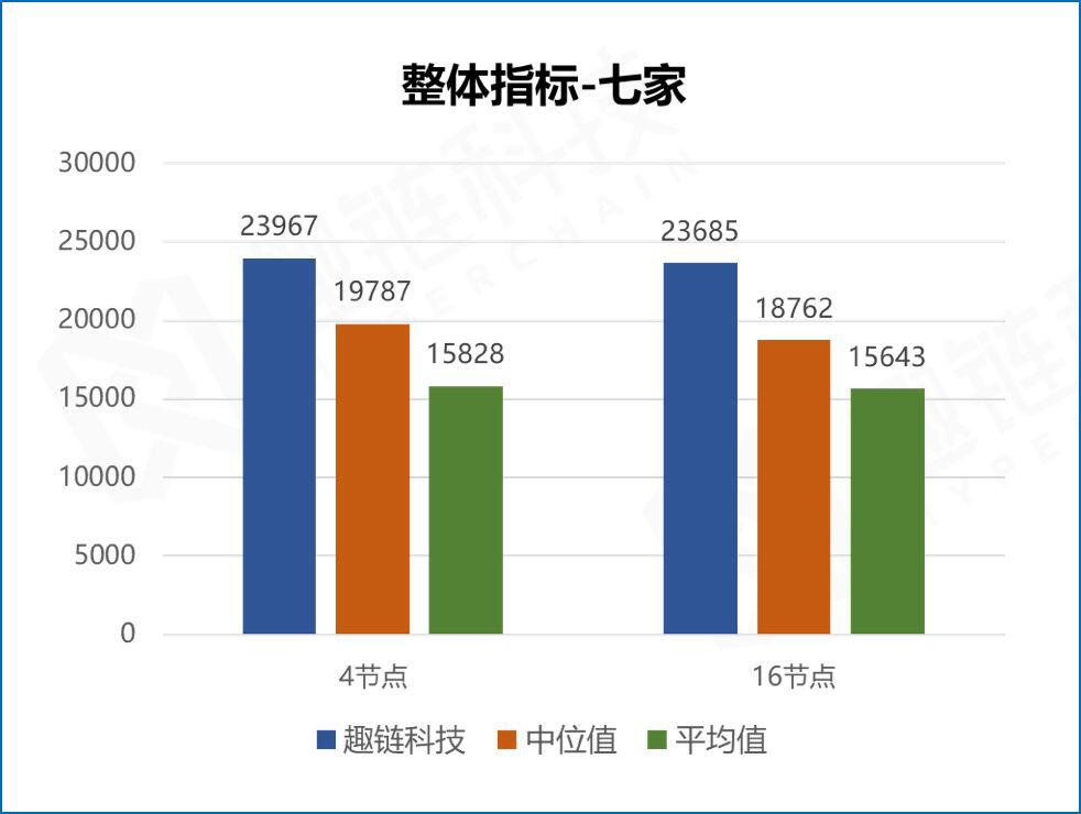 工信部评测第一?这个区块链平台远比想象中强大的多