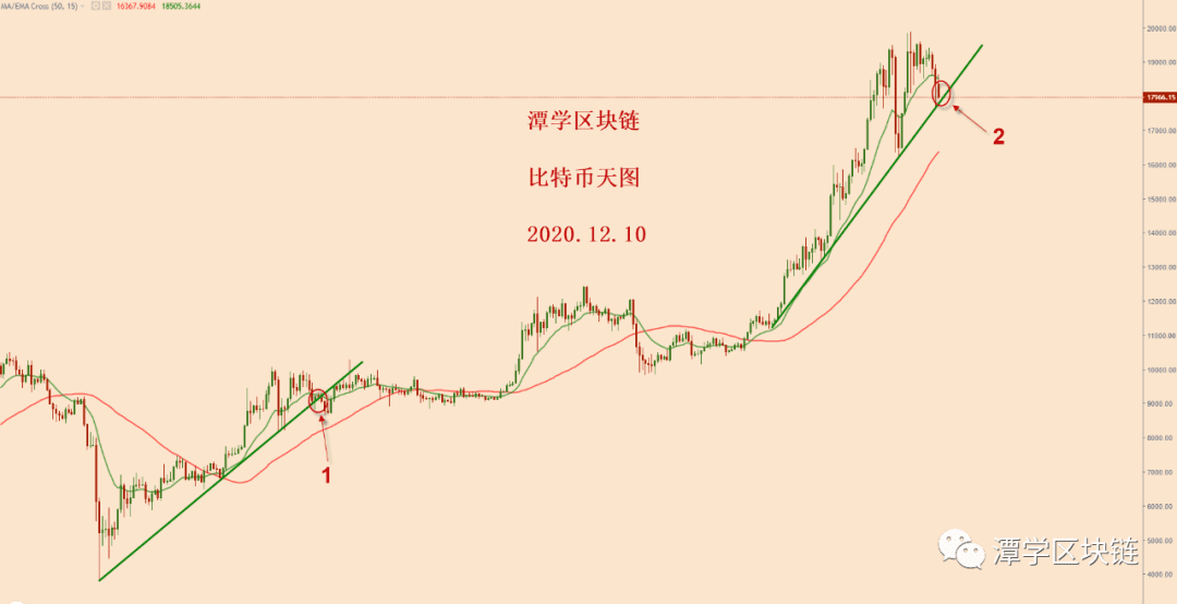 2020.12.10:比特币简评!