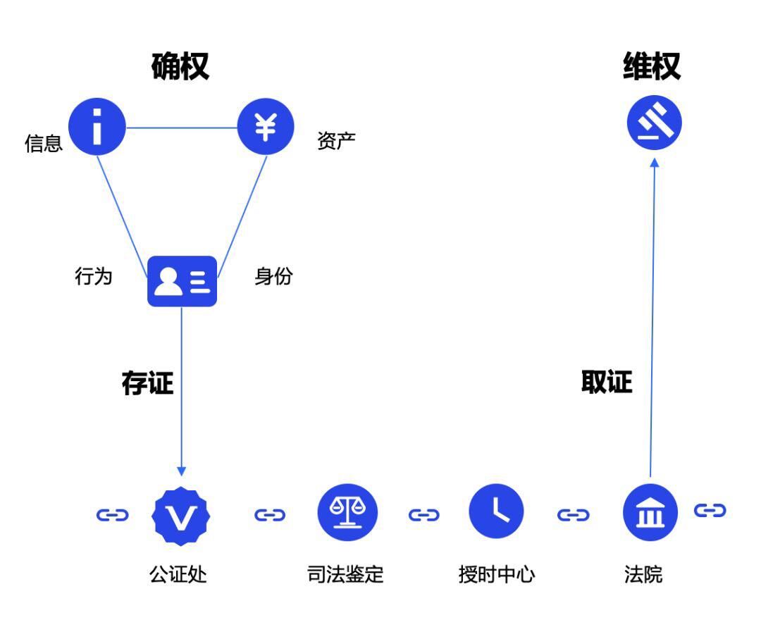 区块链在租赁行业的应用:用户转化率提高6倍