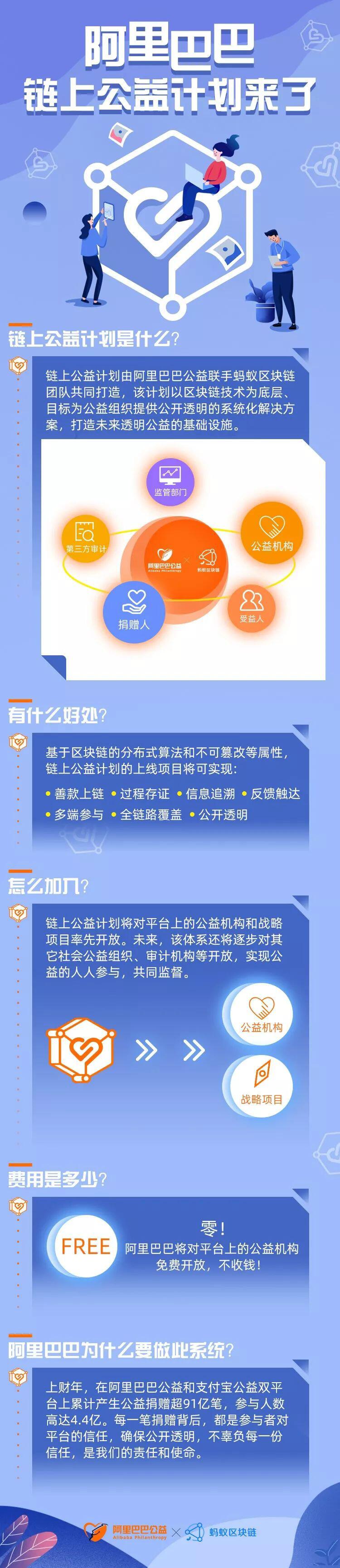 阿里巴巴链上公益计划首例区块链自动拨付成功
