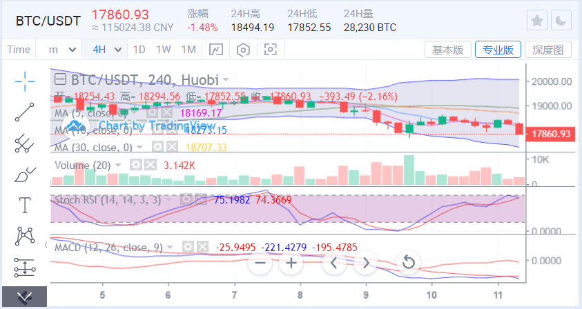 比特币区间相继被破,以太坊有望再度走低