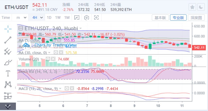 比特币区间相继被破,以太坊有望再度走低
