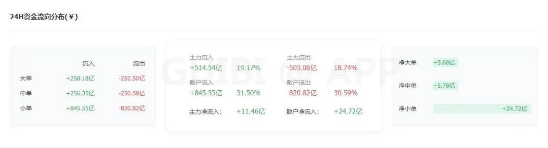 主力资金流入,比特币见底了?