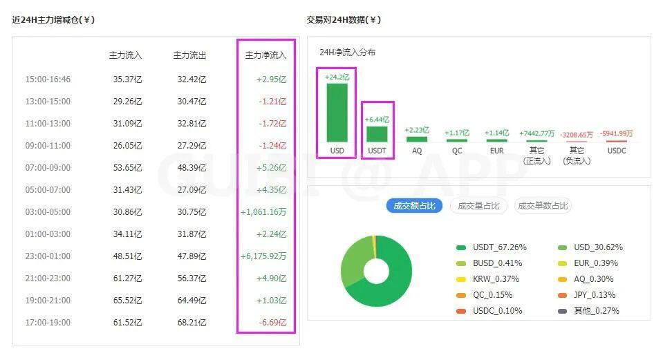 主力资金流入,比特币见底了?