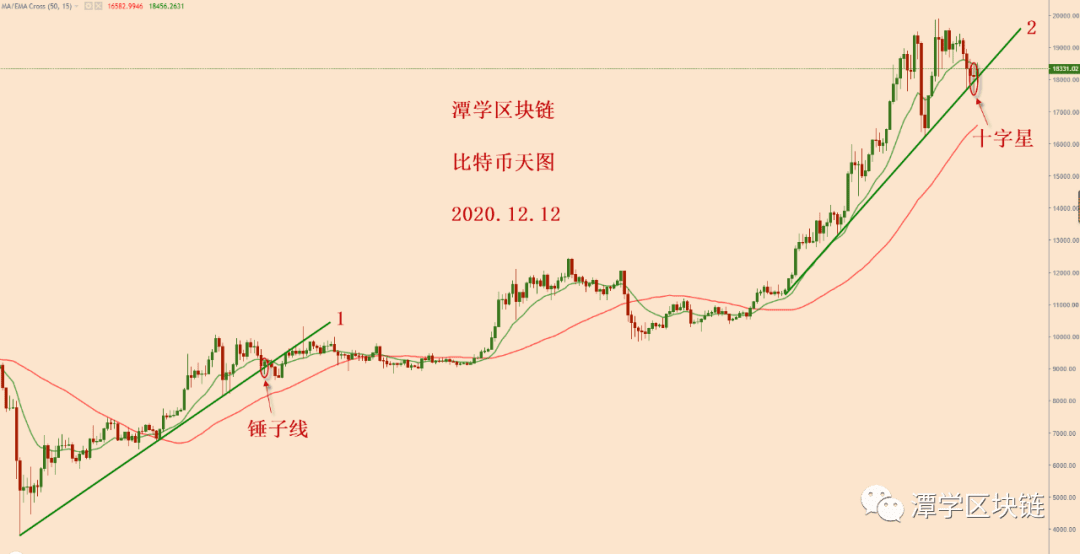 2020.12.12:比特币简评!