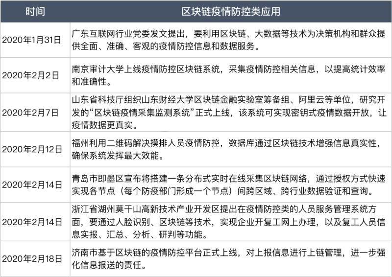 疫情攻防下,一场区块链的狙击战开启