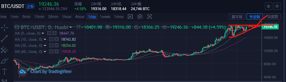 超预期上涨,哪个愣头青机构又来接盘了?