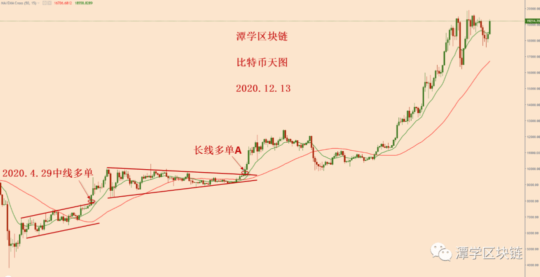 2020.12.13:对比特币大涨之后的格局分析!