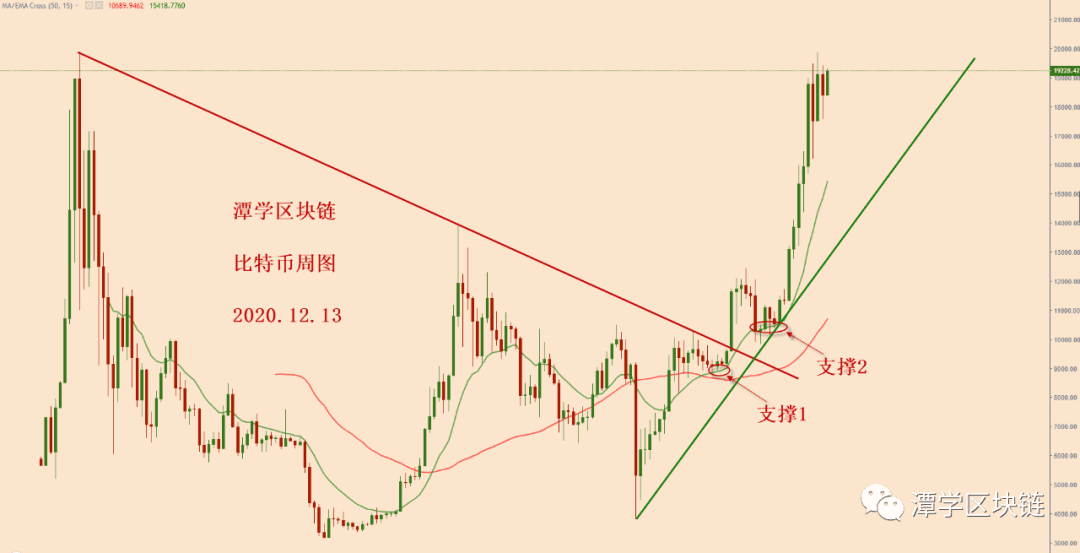 2020.12.13:对比特币大涨之后的格局分析!