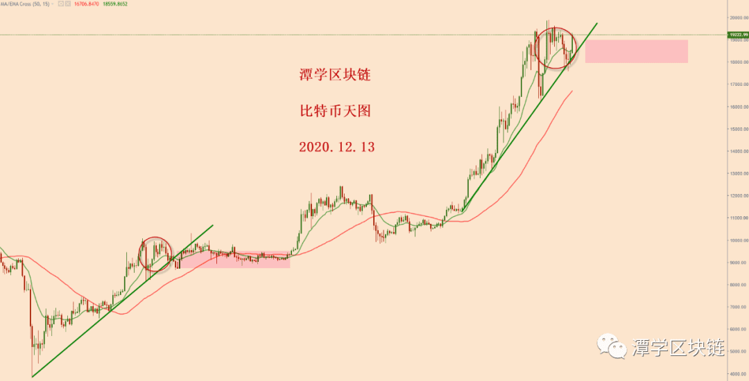 2020.12.13:对比特币大涨之后的格局分析!