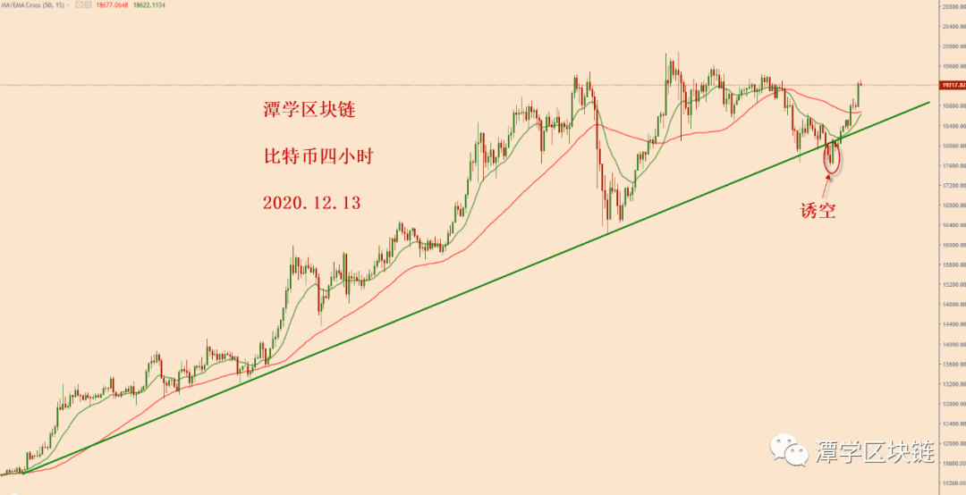 2020.12.13:对比特币大涨之后的格局分析!