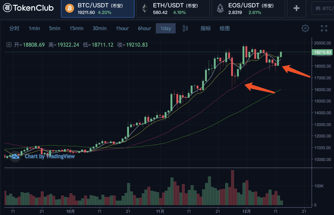 比特币重回19000,关键支撑有效