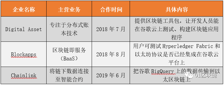从投资到研发、应用,谷歌区块链正在追赶