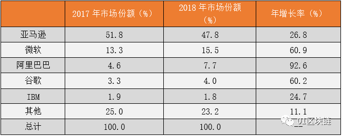 从投资到研发、应用,谷歌区块链正在追赶