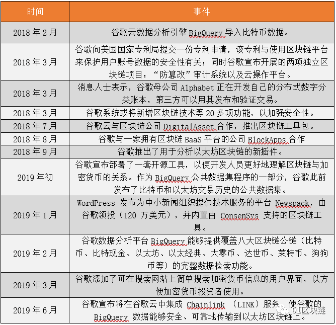 从投资到研发、应用,谷歌区块链正在追赶