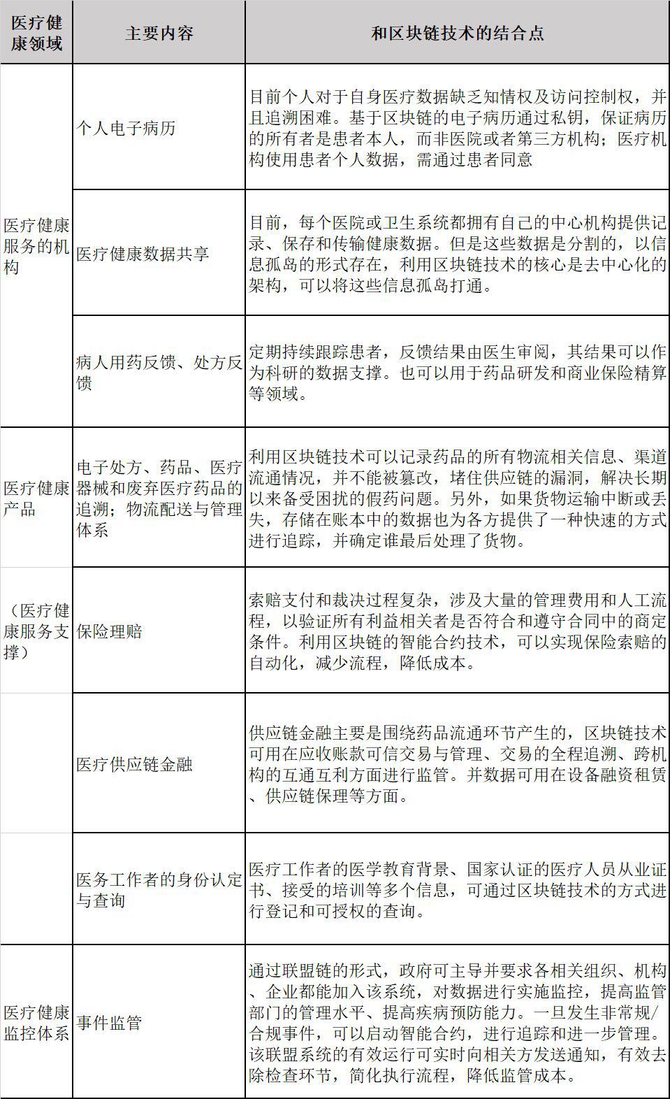 区块链技术+医疗究竟会擦出什么火花?
